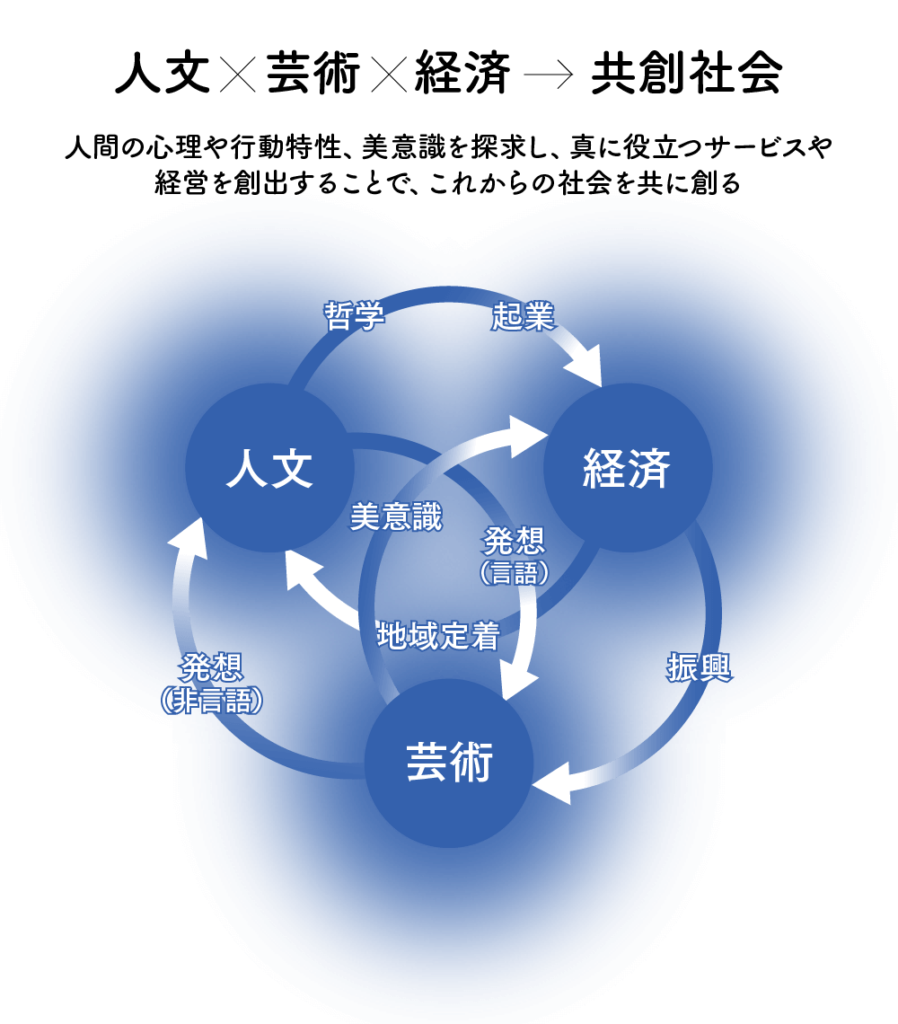 人文社会芸術総合研究科の構成